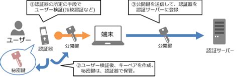 認証IDと認証パスワード .